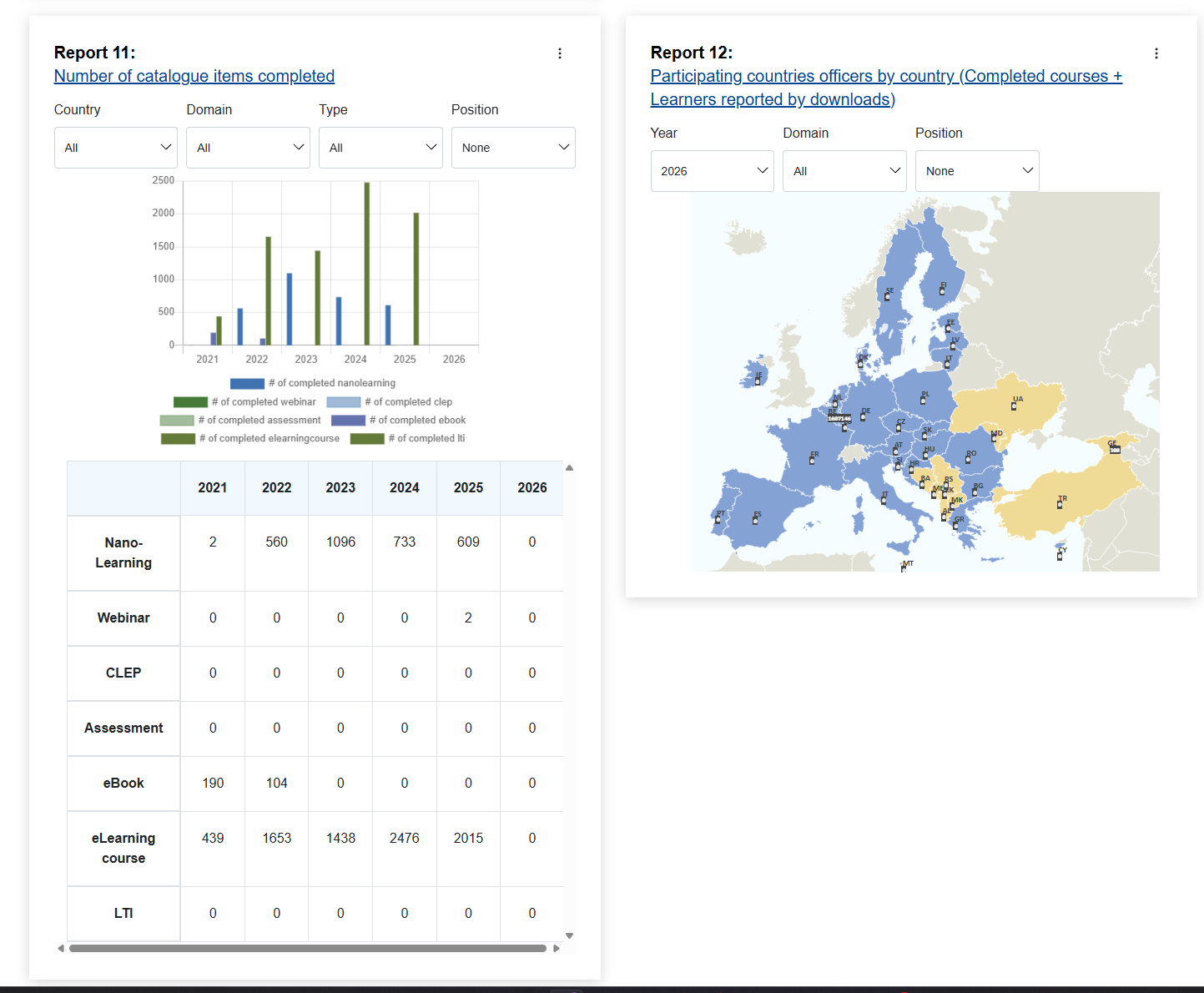 EU Customs Analytics Dashboard - Training completion across 27 member states